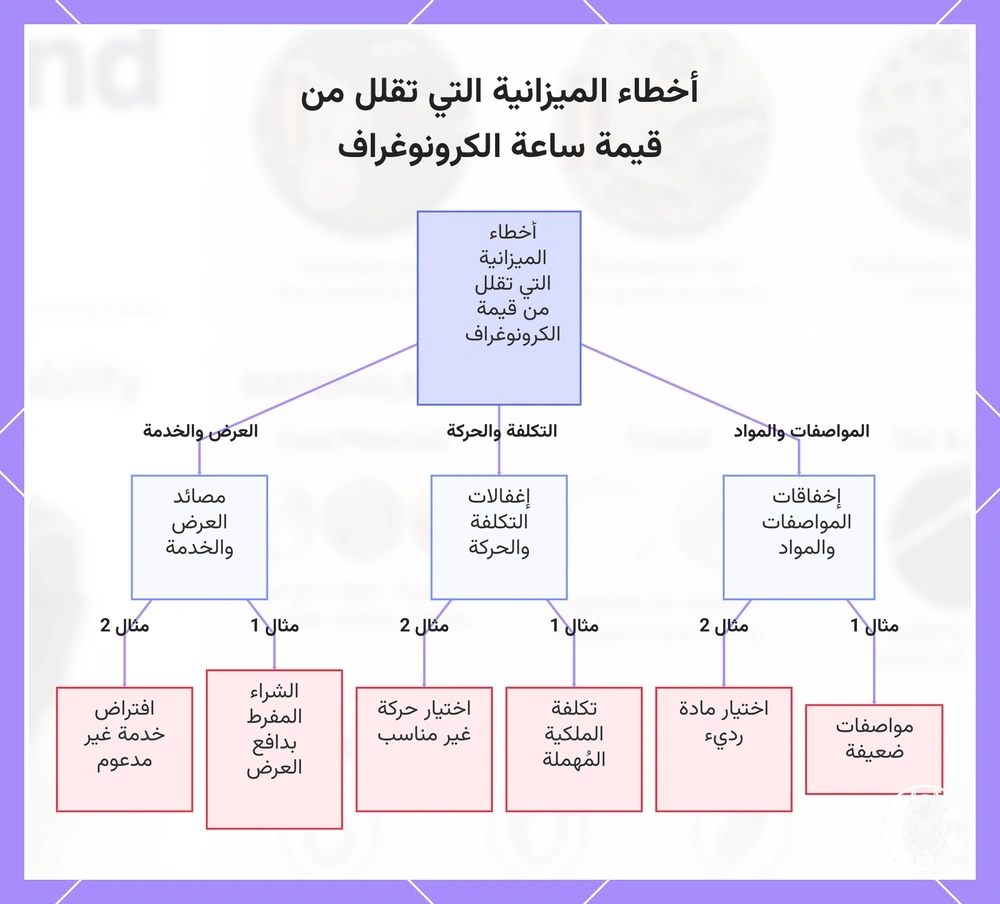 أخطاء الميزانية التي تقلل من قيمة ساعة الكرونوغراف