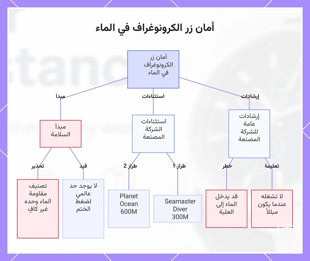 أمان زر الكرونوغراف في الماء