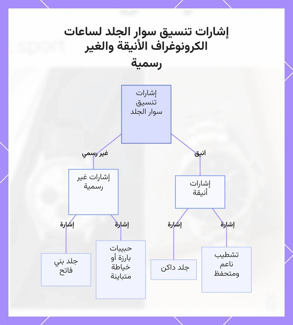 إشارات تنسيق سوار الجلد لساعات الكرونوغراف الأنيقة والغير رسمية