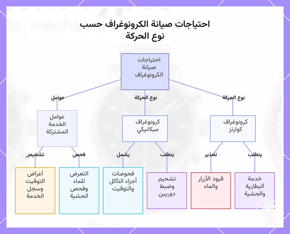 احتياجات صيانة الكرونوغراف حسب نوع الحركة