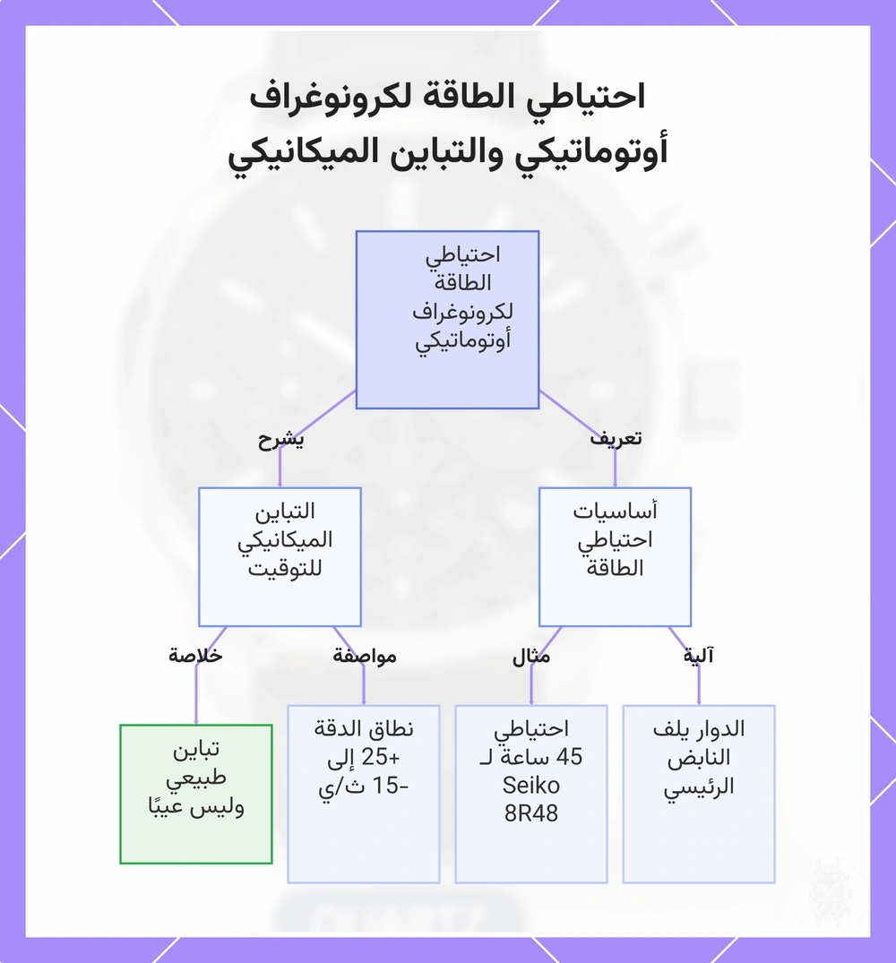 احتياطي الطاقة لكرونوغراف أوتوماتيكي والتباين الميكانيكي
