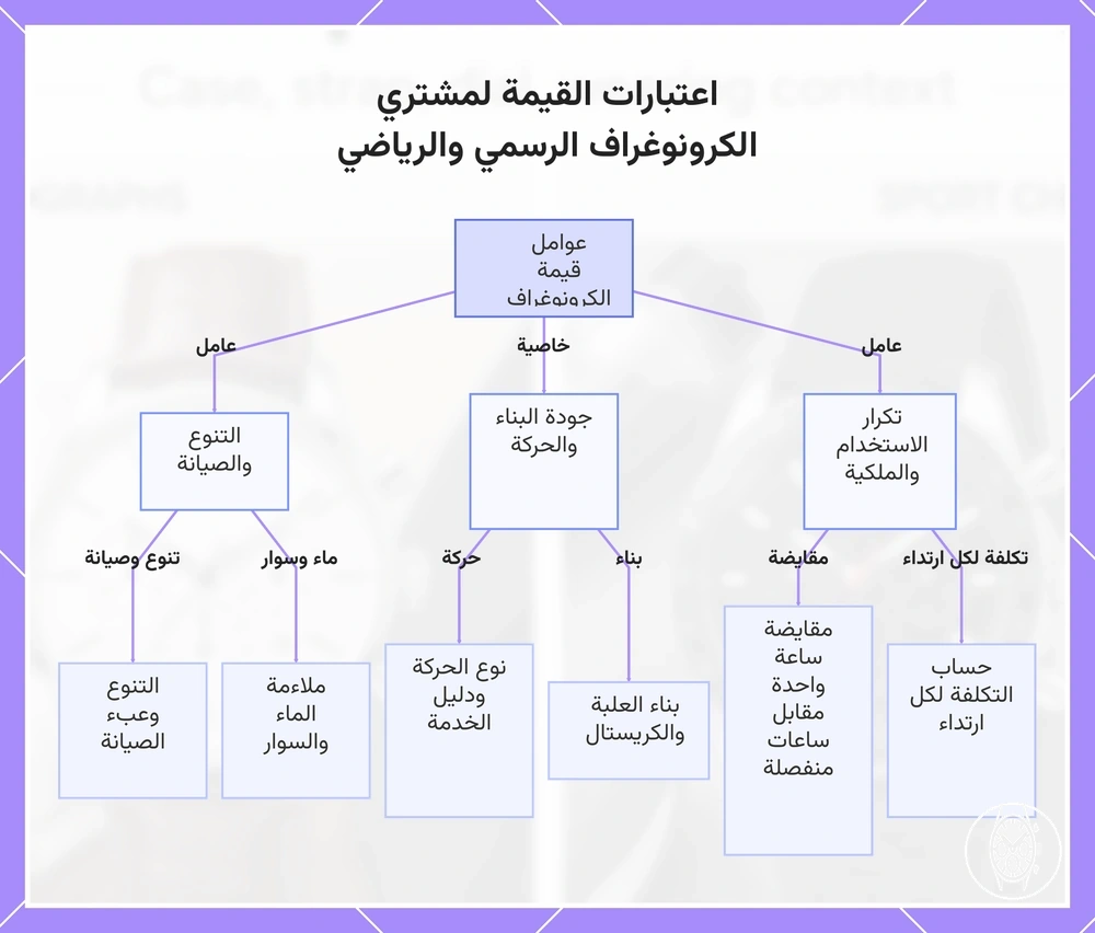 اعتبارات القيمة لمشتري الكرونوغراف الرسمي والرياضي