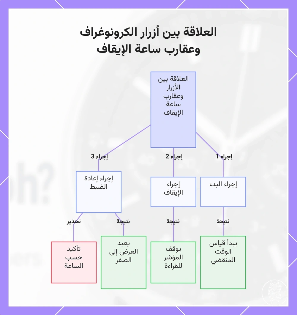 العلاقة بين أزرار الكرونوغراف وعقارب ساعة الإيقاف