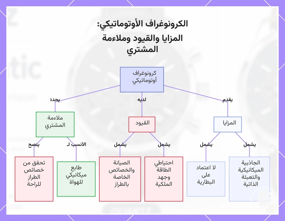 الكرونوغراف الأوتوماتيكي: المزايا والقيود وملاءمة المشتري