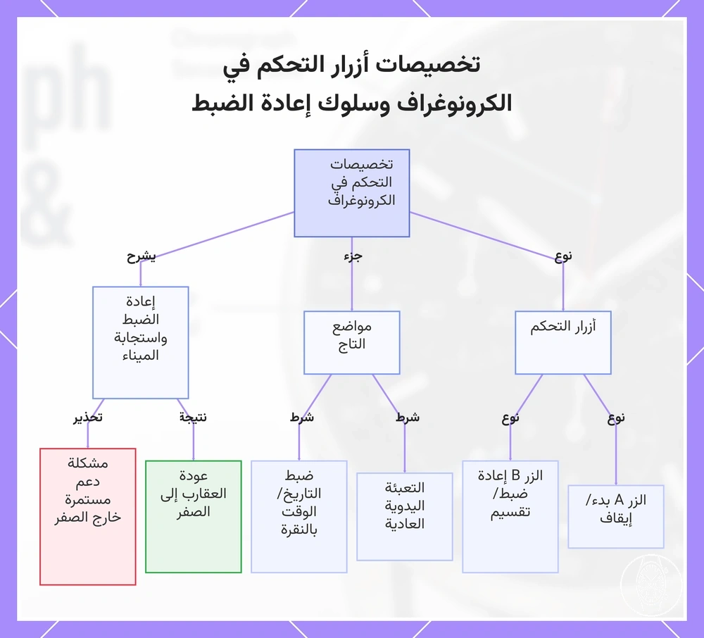 تخصيصات أزرار التحكم في الكرونوغراف وسلوك إعادة الضبط