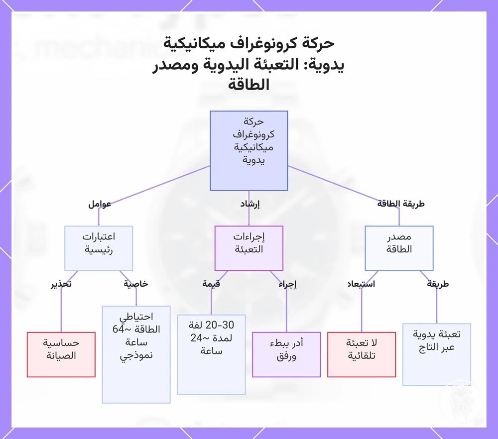 حركة كرونوغراف ميكانيكية يدوية: التعبئة اليدوية ومصدر الطاقة