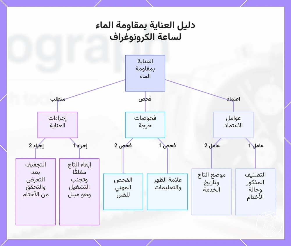 دليل العناية بمقاومة الماء لساعة الكرونوغراف