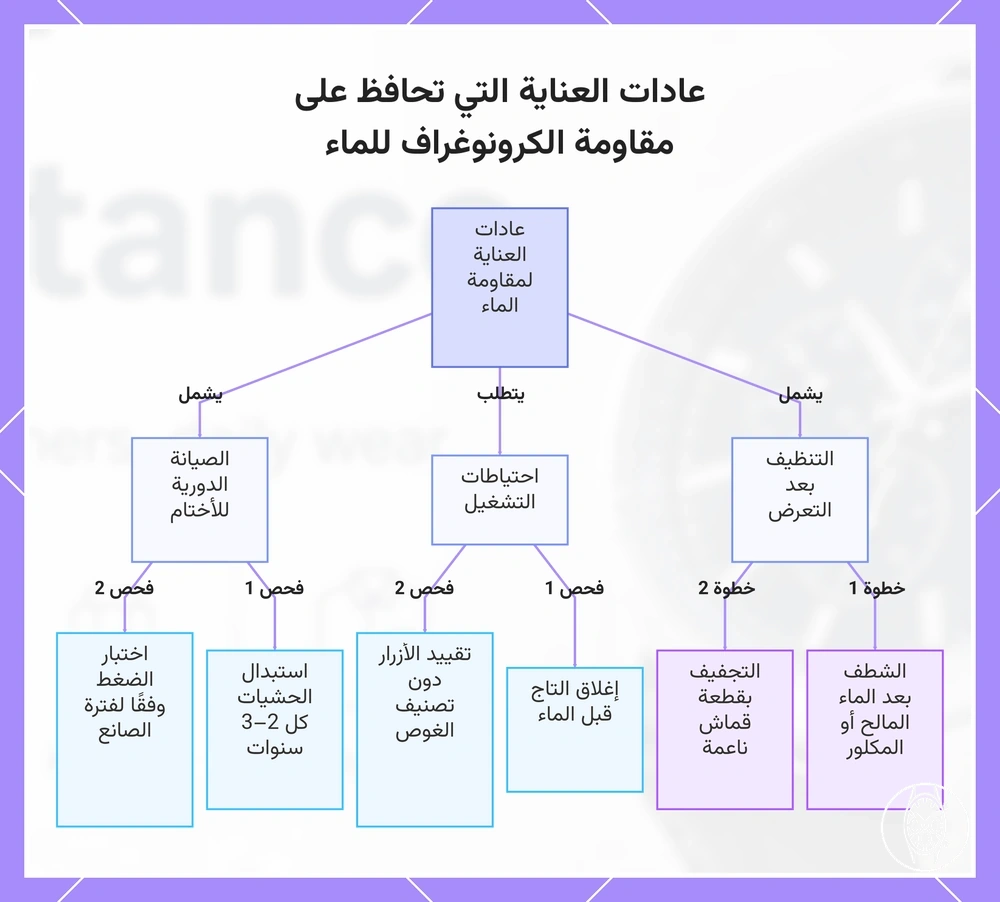 عادات العناية التي تحافظ على مقاومة الكرونوغراف للماء