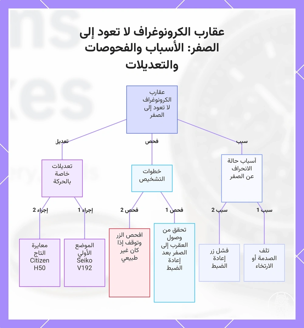 عقارب الكرونوغراف لا تعود إلى الصفر: الأسباب والفحوصات والتعديلات