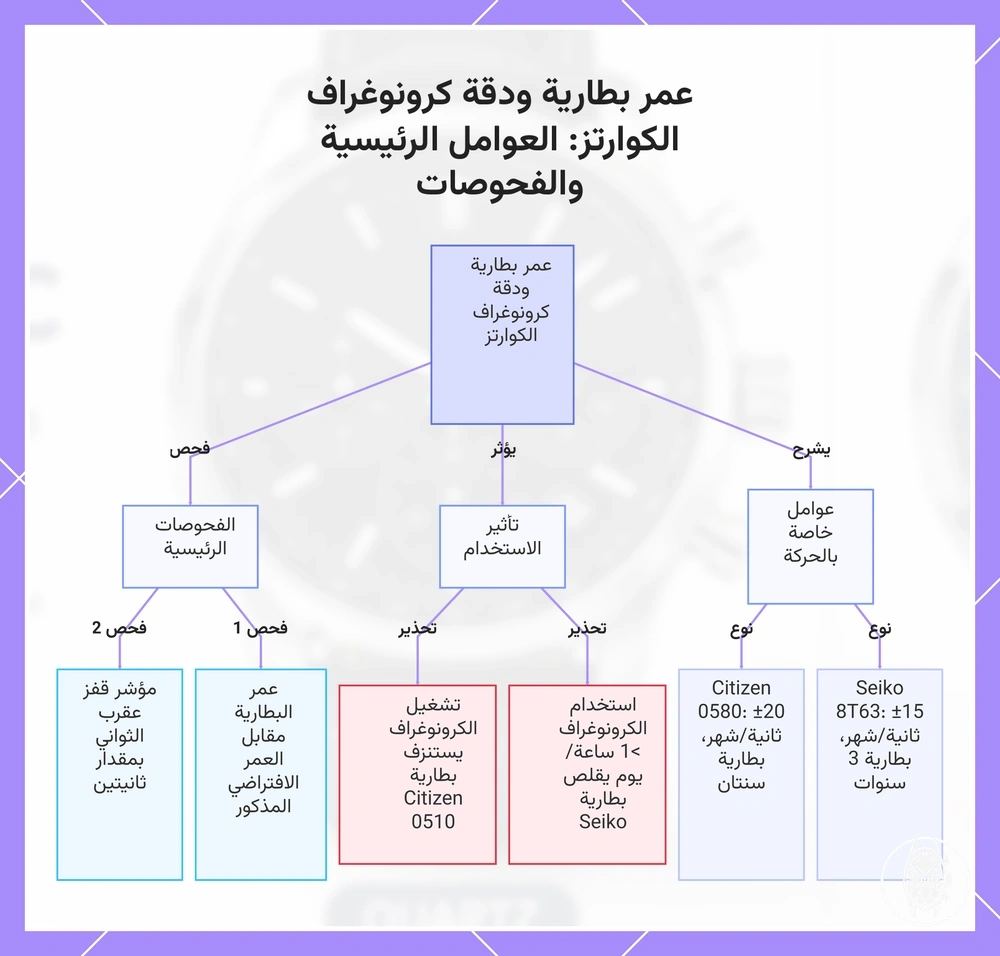 عمر بطارية ودقة كرونوغراف الكوارتز: العوامل الرئيسية والفحوصات