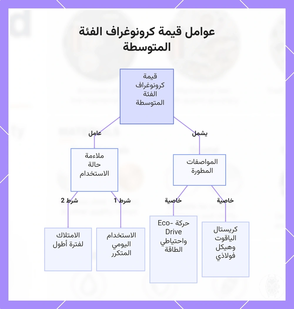 عوامل قيمة كرونوغراف الفئة المتوسطة