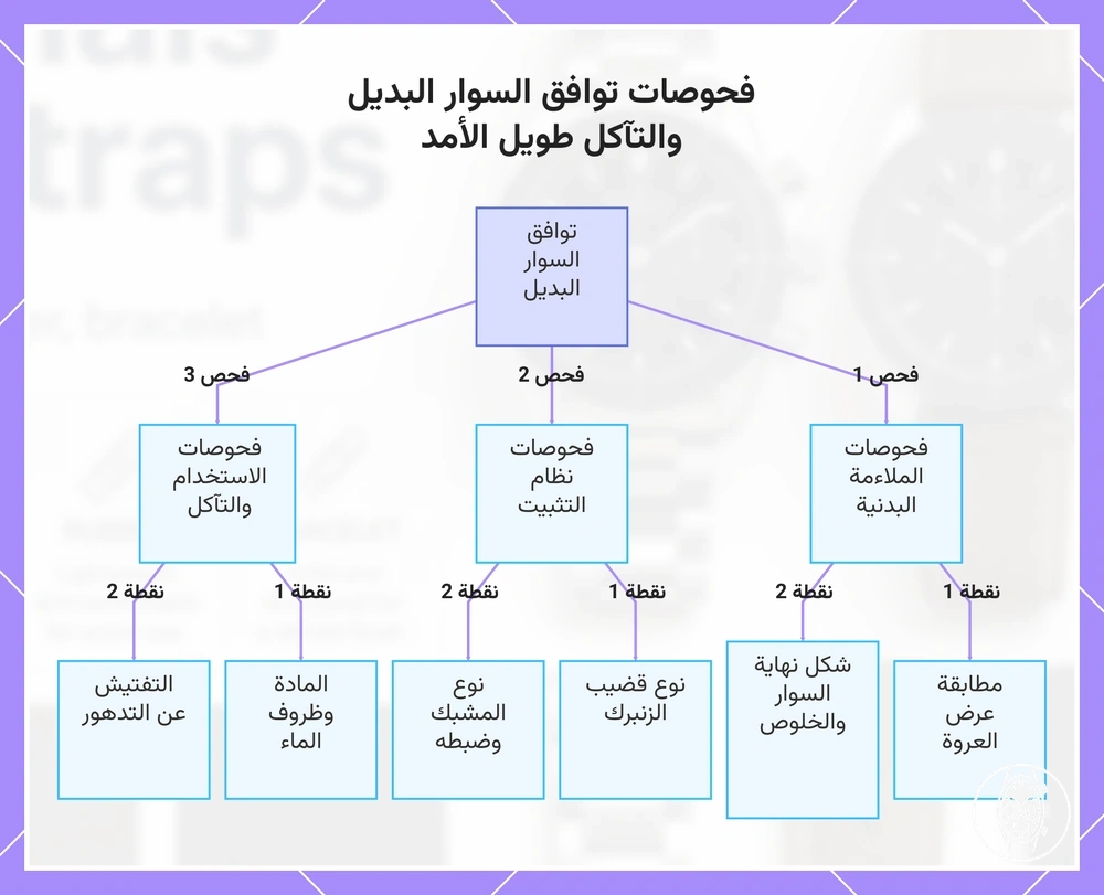 فحوصات توافق السوار البديل والتآكل طويل الأمد