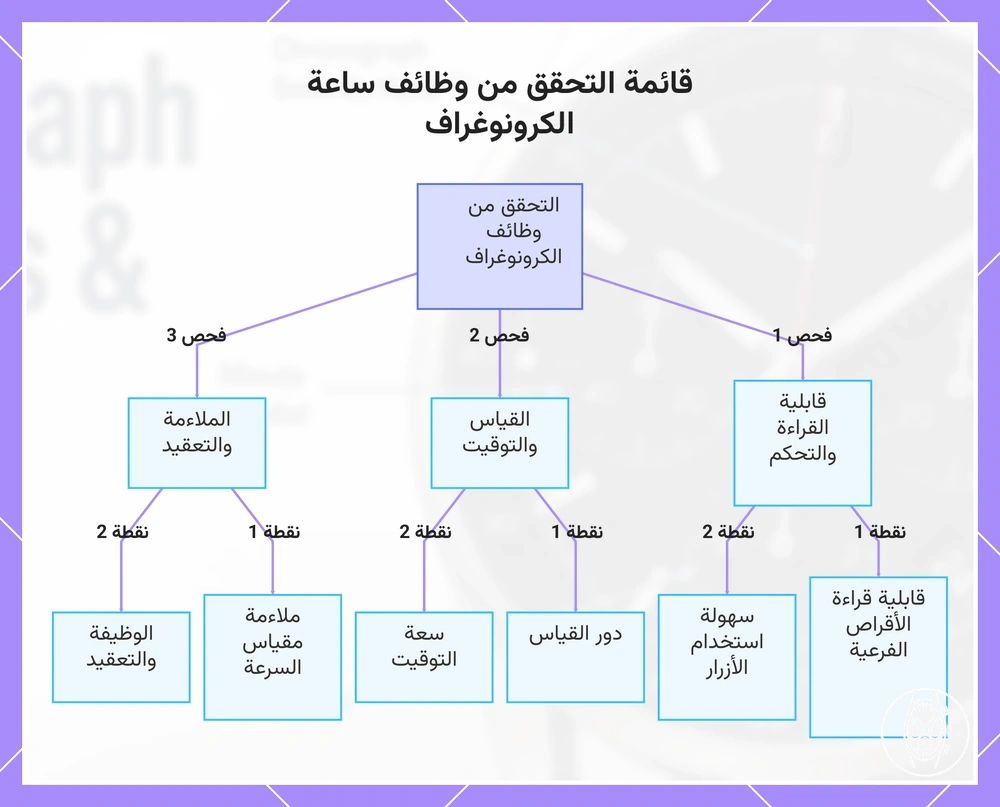 قائمة التحقق من وظائف ساعة الكرونوغراف