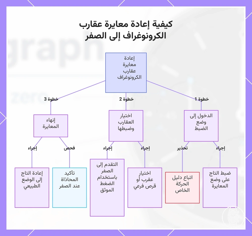 كيفية إعادة معايرة عقارب الكرونوغراف إلى الصفر