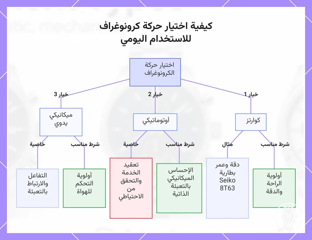 كيفية اختيار حركة كرونوغراف للاستخدام اليومي