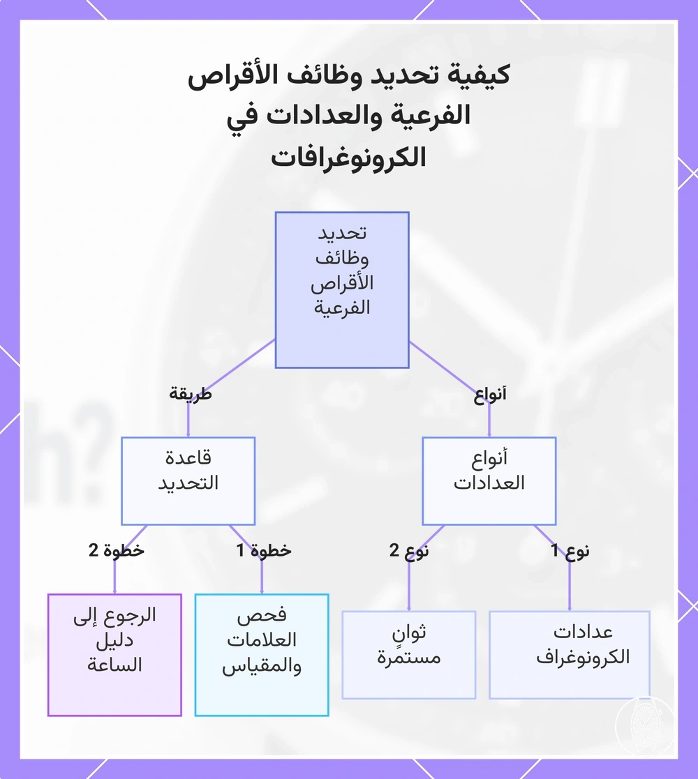 كيفية تحديد وظائف الأقراص الفرعية والعدادات في الكرونوغرافات