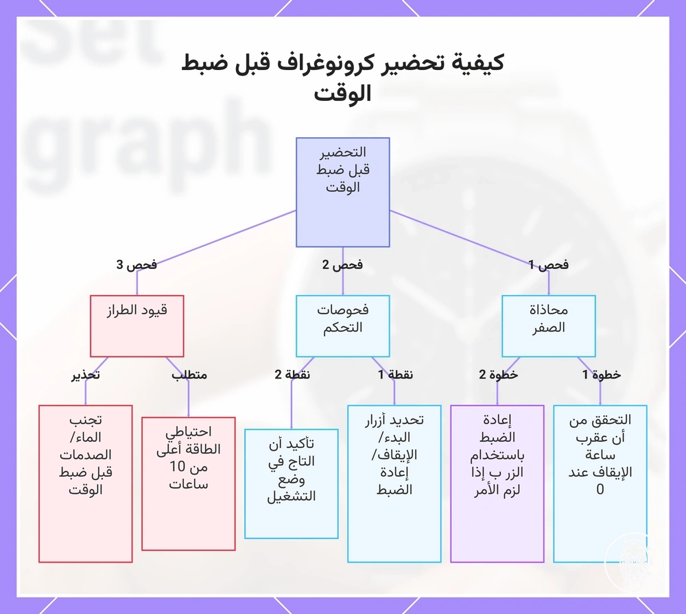 كيفية تحضير كرونوغراف قبل ضبط الوقت