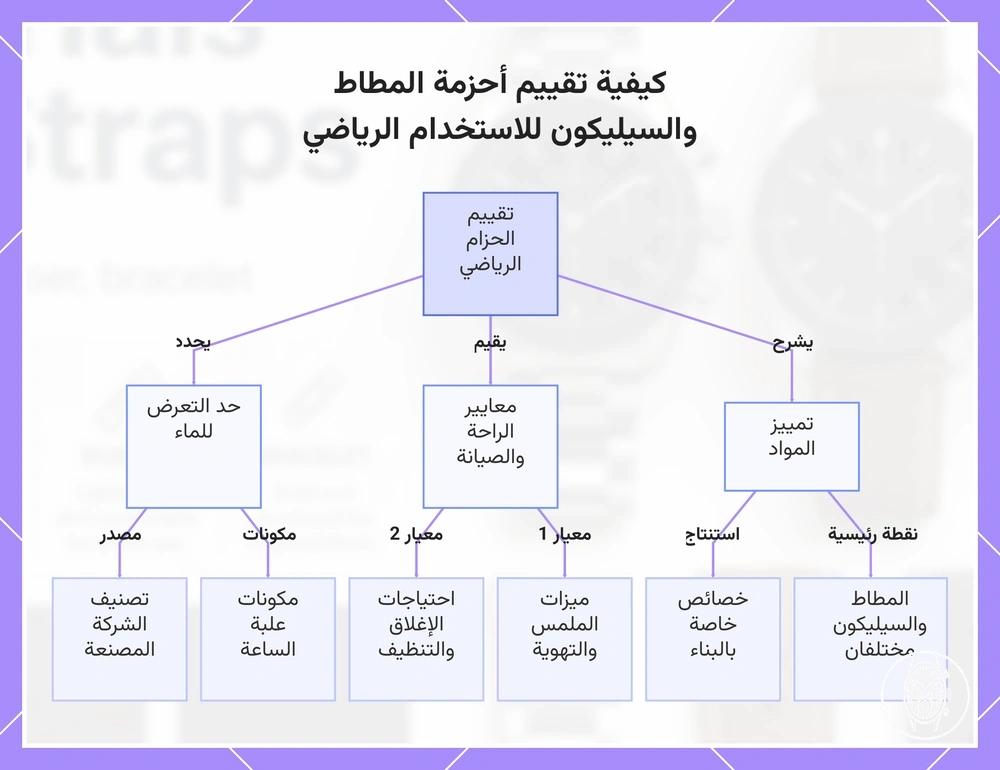 كيفية تقييم أحزمة المطاط والسيليكون للاستخدام الرياضي