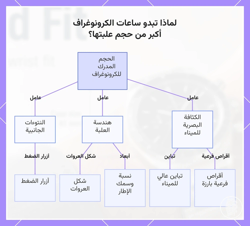 لماذا تبدو ساعات الكرونوغراف أكبر من حجم علبتها؟