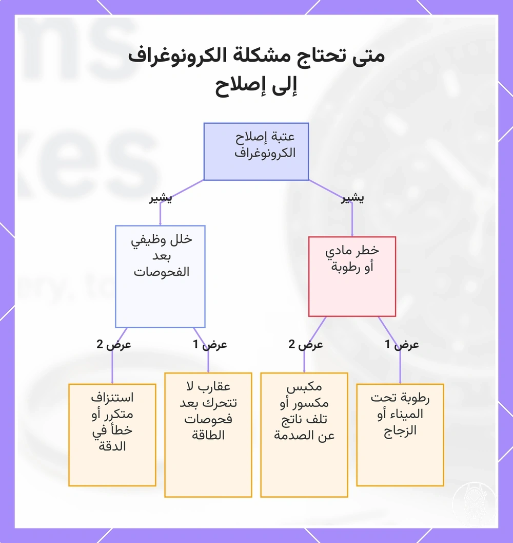 متى تحتاج مشكلة الكرونوغراف إلى إصلاح
