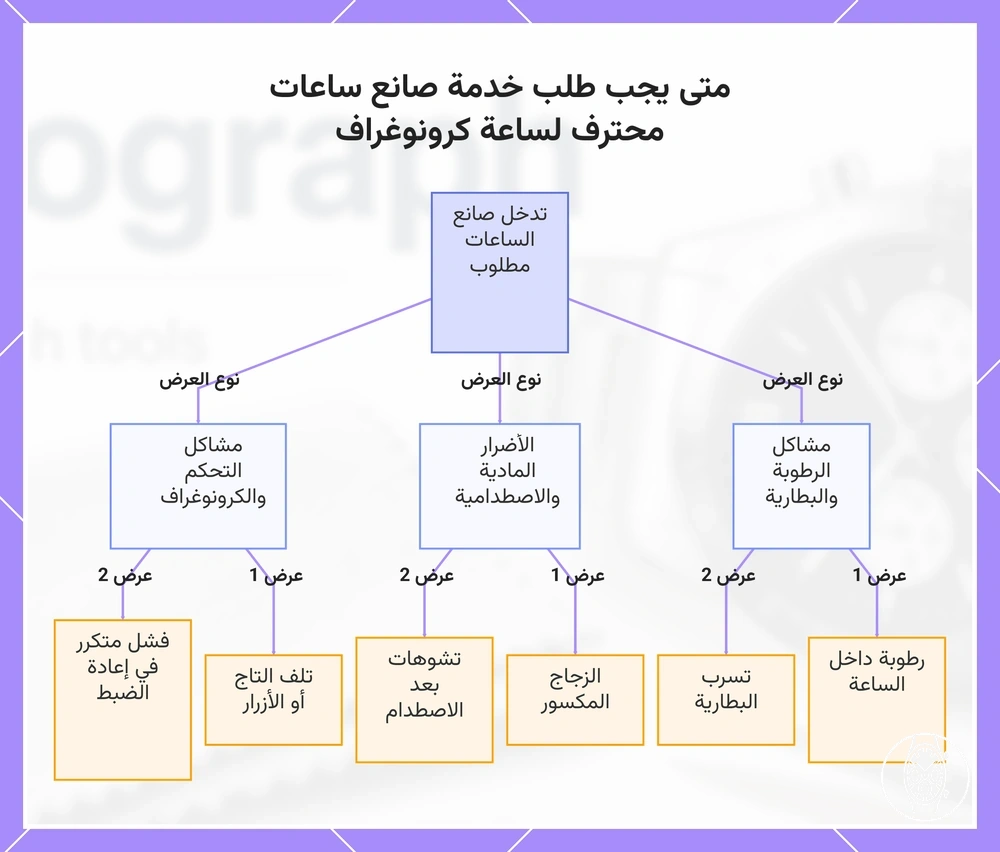 متى يجب طلب خدمة صانع ساعات محترف لساعة كرونوغراف