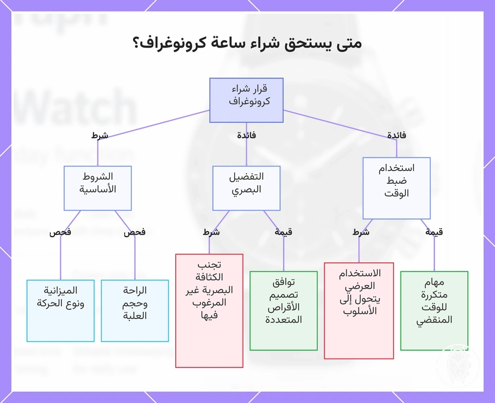 متى يستحق شراء ساعة كرونوغراف؟