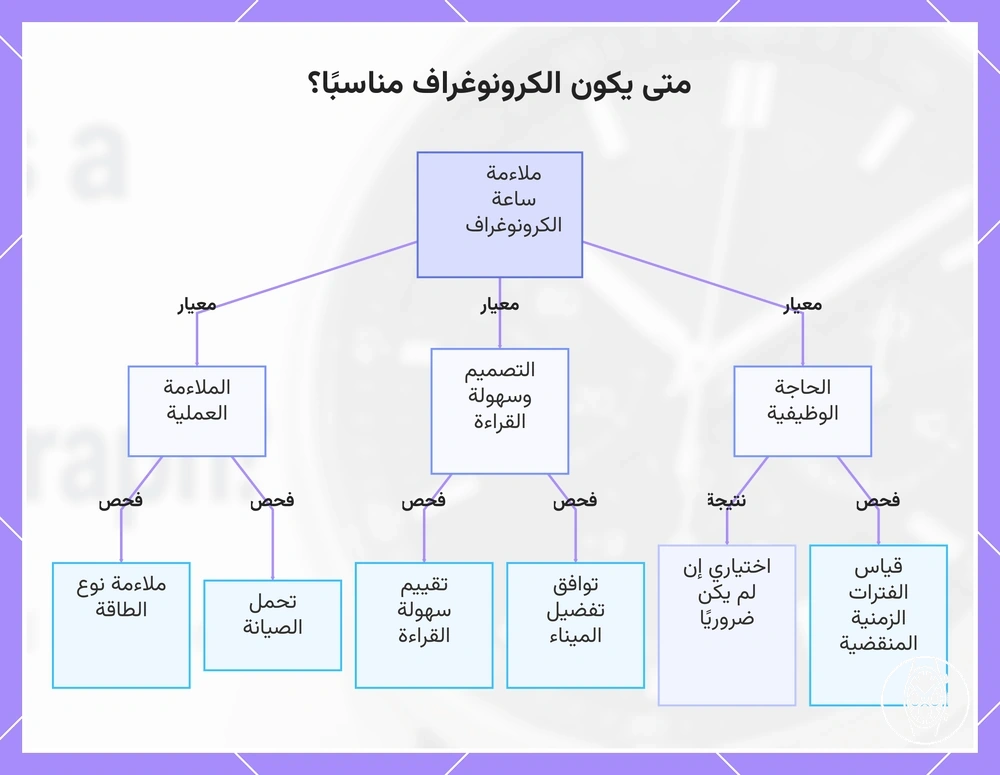 متى يكون الكرونوغراف مناسبًا؟