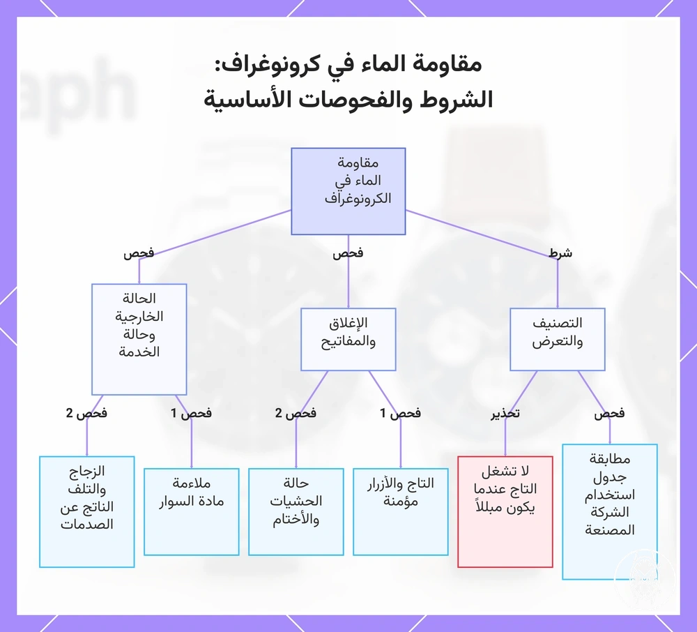مقاومة الماء في كرونوغراف: الشروط والفحوصات الأساسية