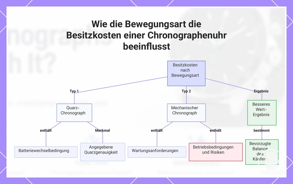 Wie die Bewegungsart die Besitzkosten einer Chronographenuhr beeinflusst