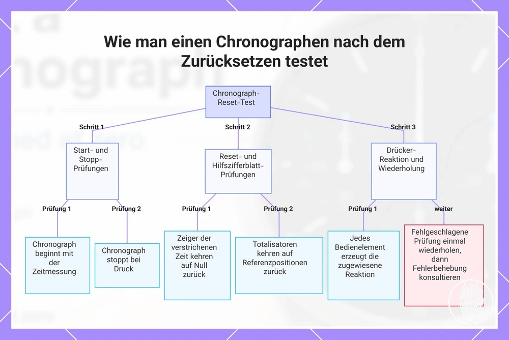 Wie man einen Chronographen nach dem Zurücksetzen testet