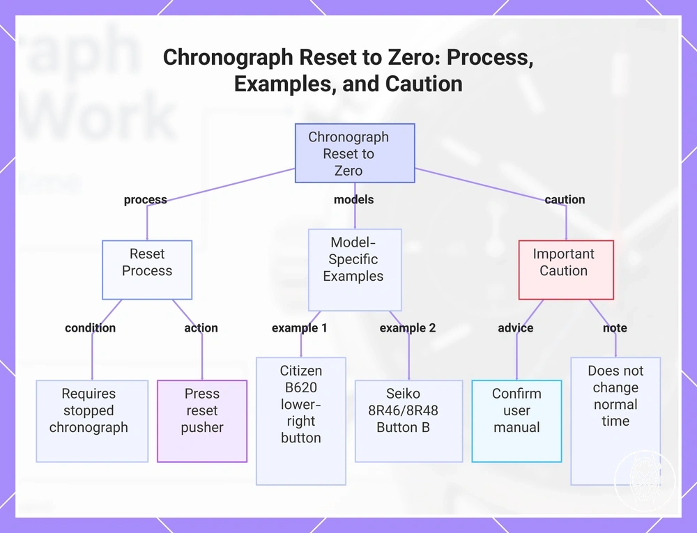 Chronograph Reset to Zero: Process, Examples, and Caution