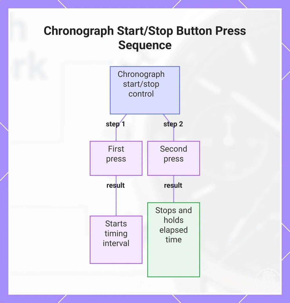 Chronograph Start/Stop Button Press Sequence