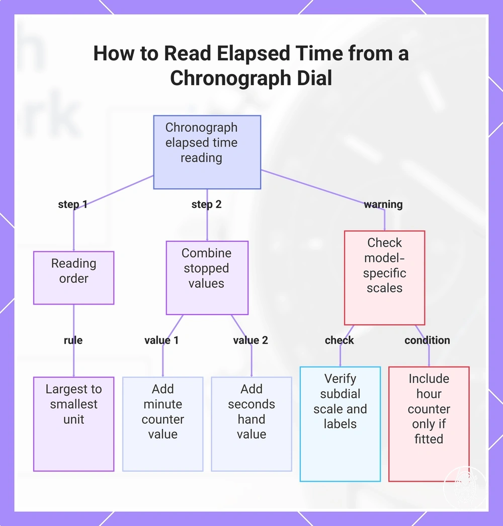 How to Read Elapsed Time from a Chronograph Dial