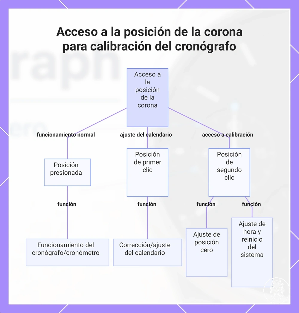 Acceso a la posición de la corona para calibración del cronógrafo