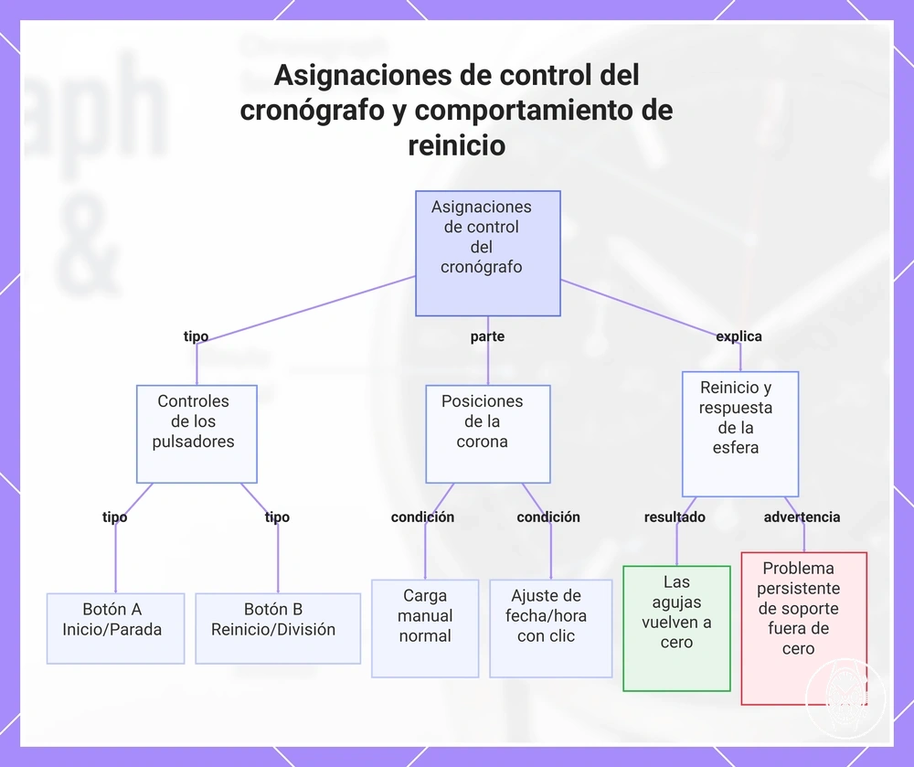 Asignaciones de control del cronógrafo y comportamiento de reinicio