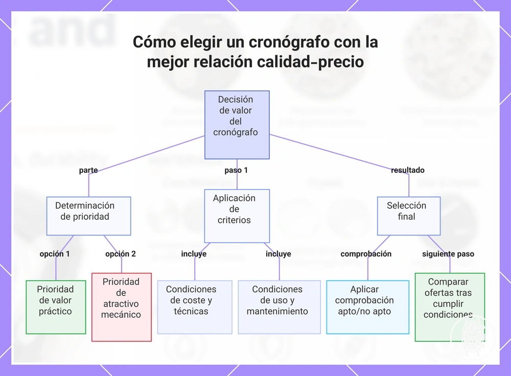 Cómo elegir un cronógrafo con la mejor relación calidad-precio