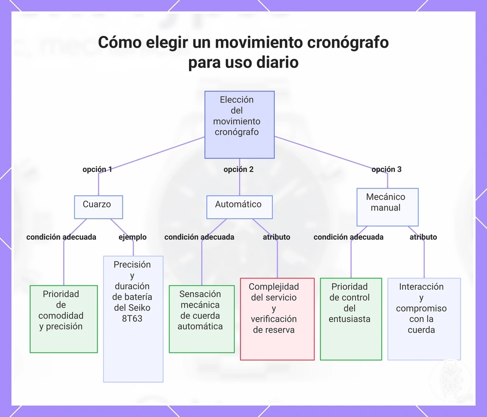 Cómo elegir un movimiento cronógrafo para uso diario