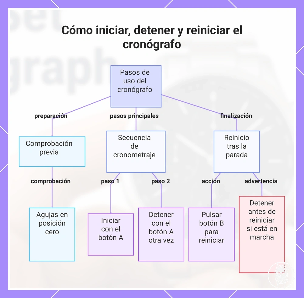 Cómo iniciar, detener y reiniciar el cronógrafo