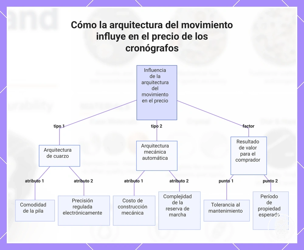 Cómo la arquitectura del movimiento influye en el precio de los cronógrafos
