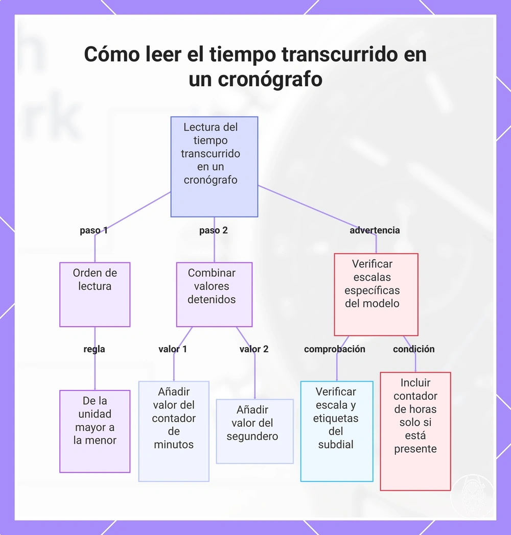 Cómo leer el tiempo transcurrido en un cronógrafo