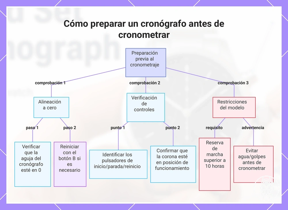 Cómo preparar un cronógrafo antes de cronometrar