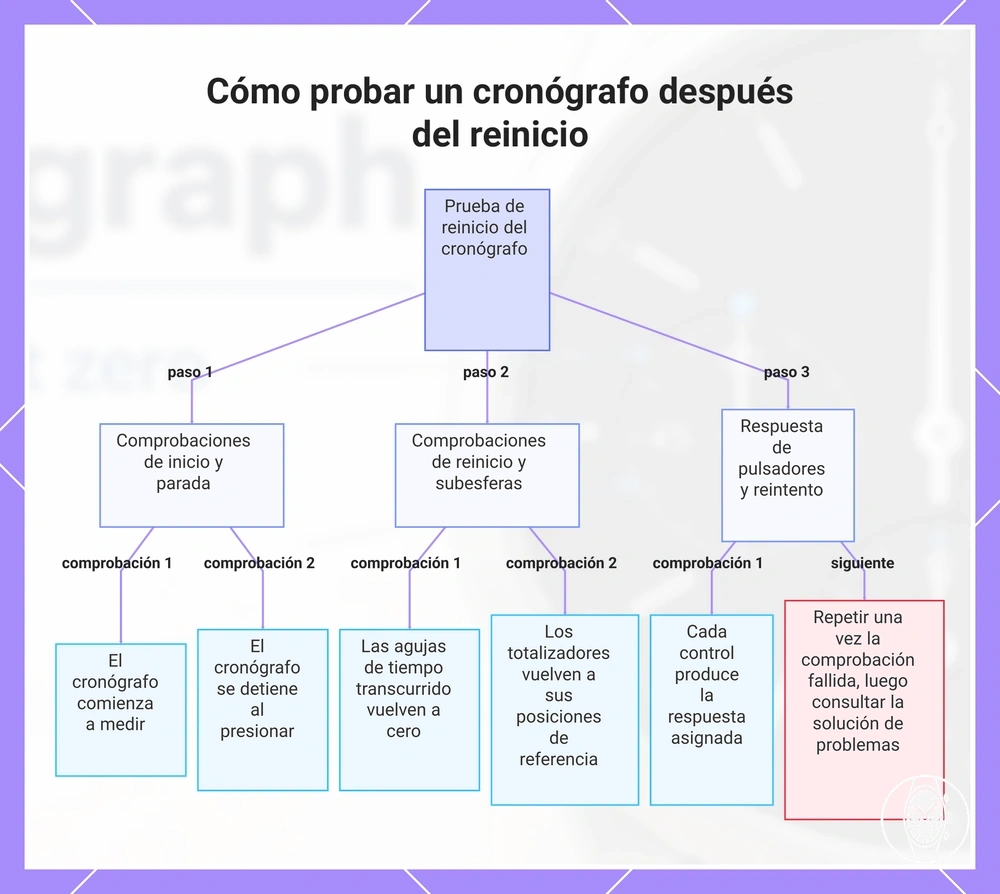 Cómo probar un cronógrafo después del reinicio