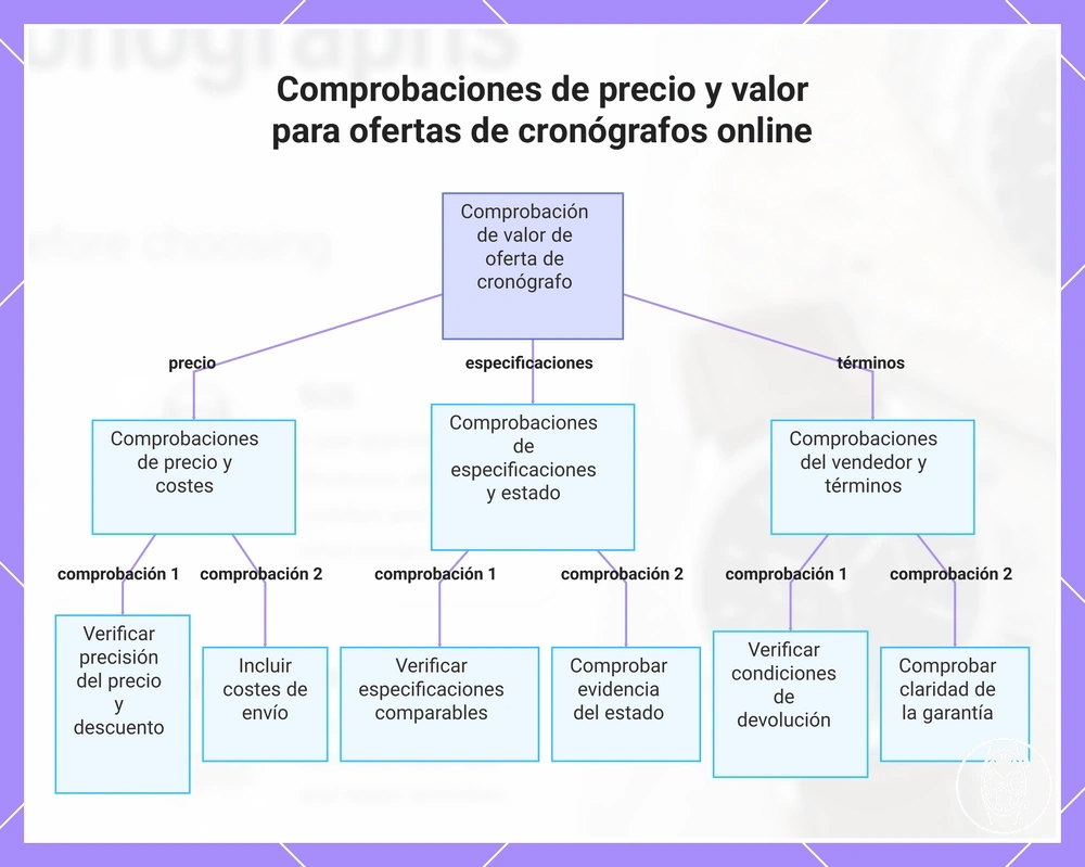 Comprobaciones de precio y valor para ofertas de cronógrafos online