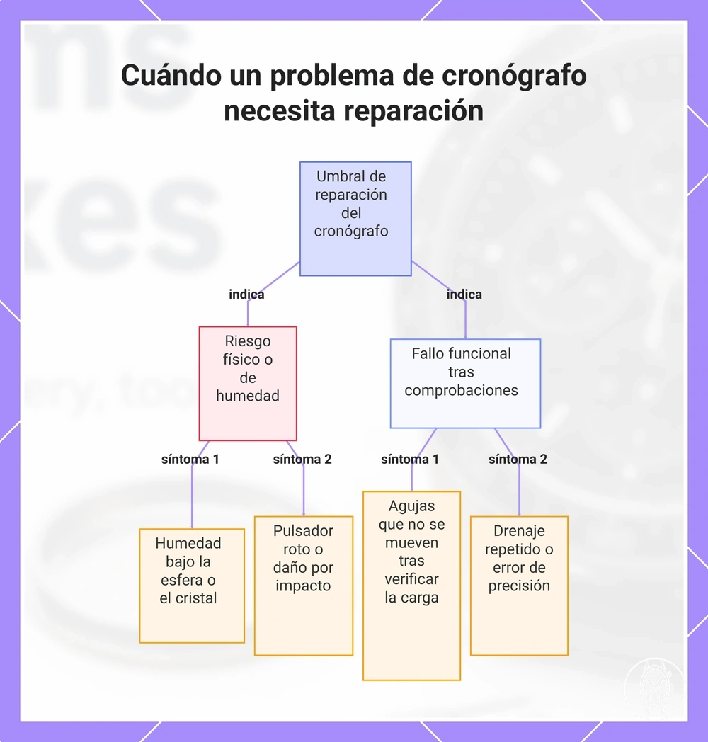 Cuándo un problema de cronógrafo necesita reparación