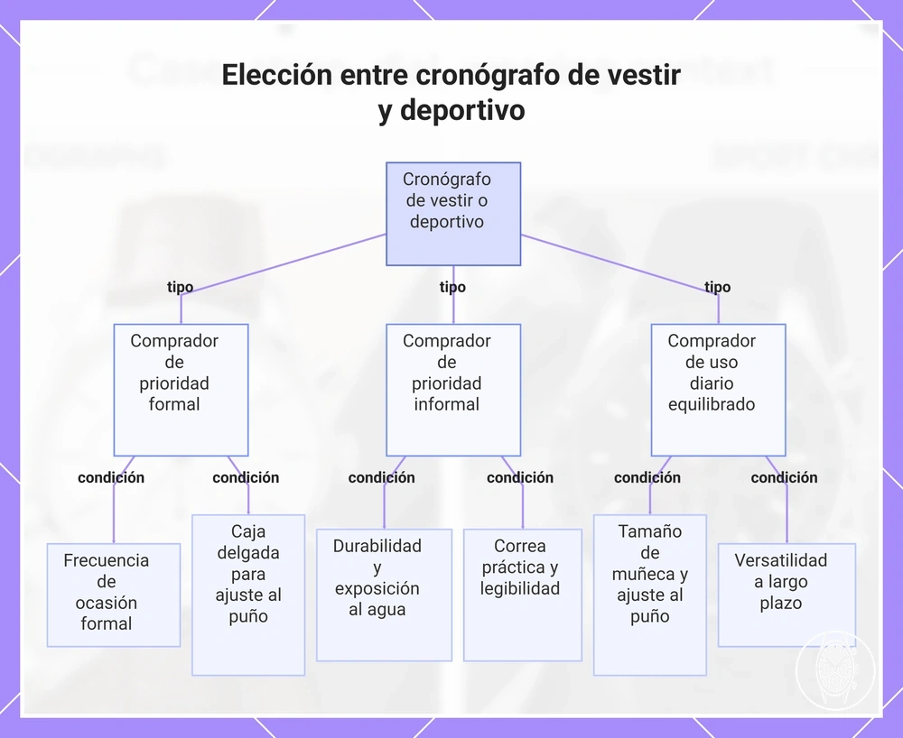 Elección entre cronógrafo de vestir y deportivo