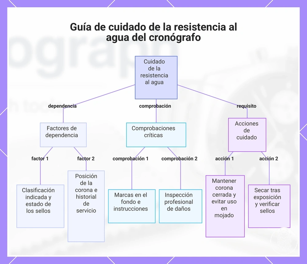 Guía de cuidado de la resistencia al agua del cronógrafo