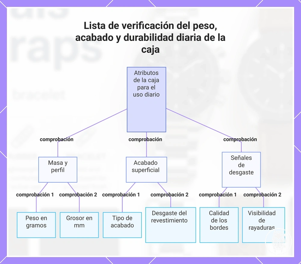 Lista de verificación del peso, acabado y durabilidad diaria de la caja