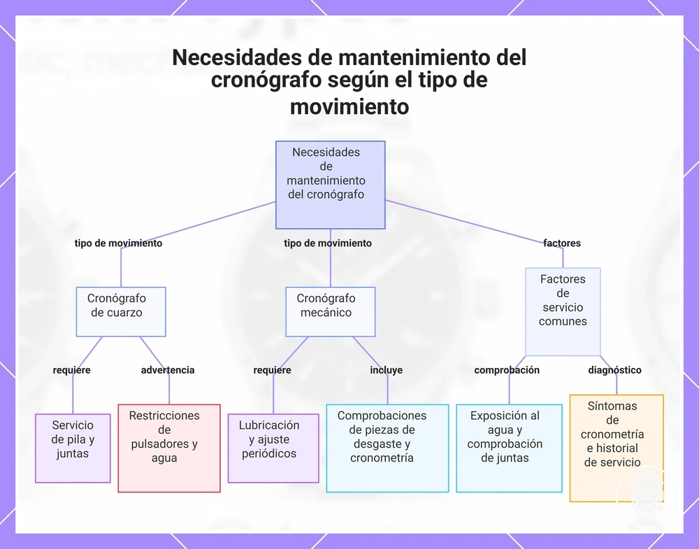 Necesidades de mantenimiento del cronógrafo según el tipo de movimiento