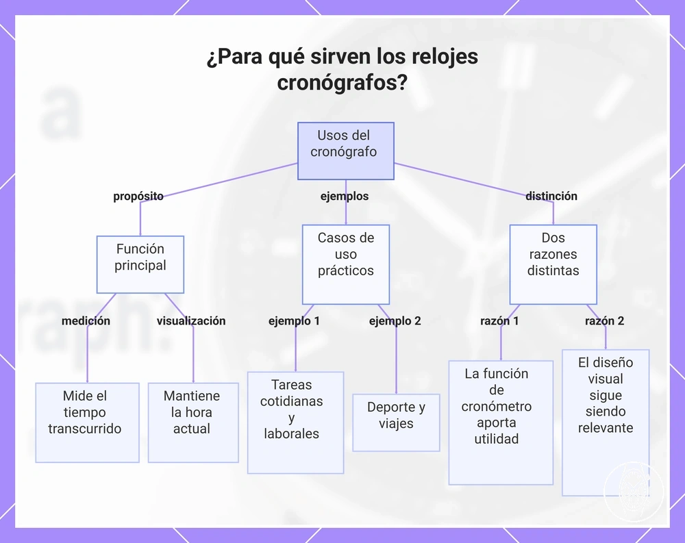 ¿Para qué sirven los relojes cronógrafos?