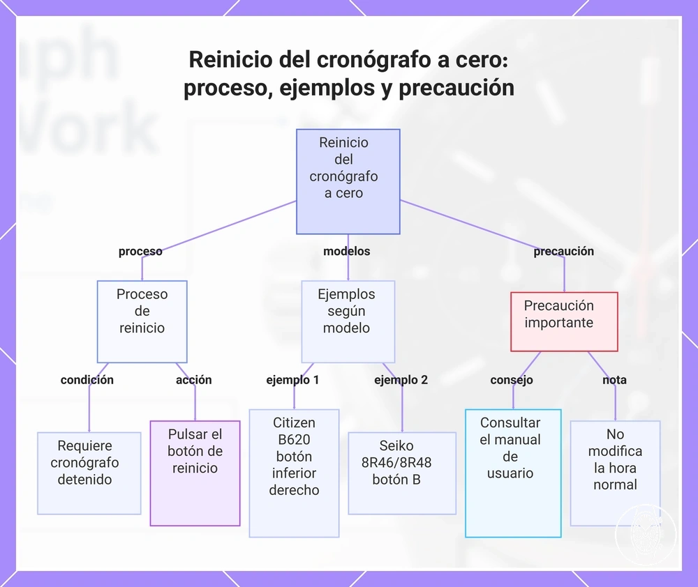 Reinicio del cronógrafo a cero: proceso, ejemplos y precaución